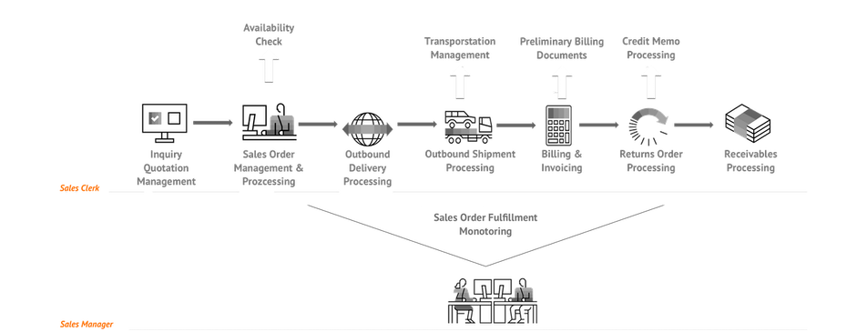 sap-sales-Prozess