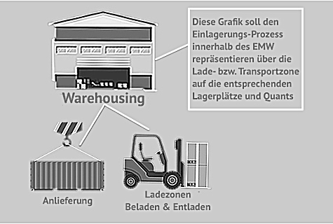 consulting-2-Kopie SAP S/4 HANA Sales - Einlagerung in EWM